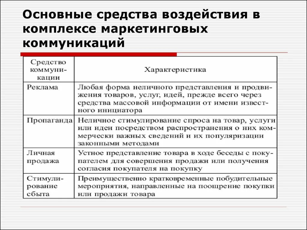 Маркетинг основные темы. Основные методы маркетинговых коммуникаций. Основные средства маркетинговых коммуникаций. Основные средства коммуникации в маркетинге. Маркетинговые коммуникации виды характеристика.