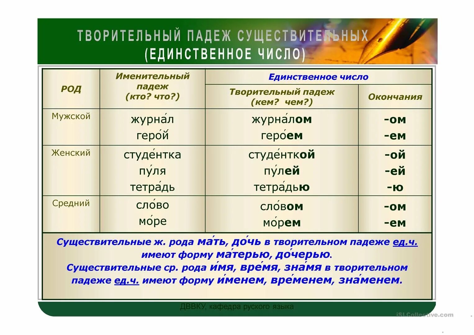 Падежи в единственном числе. Окончание творительного падежа множественного числа. Окончание творительного падежа единственного числа. Творительный падеж единственное число. Творительный падеж окончания существительных.