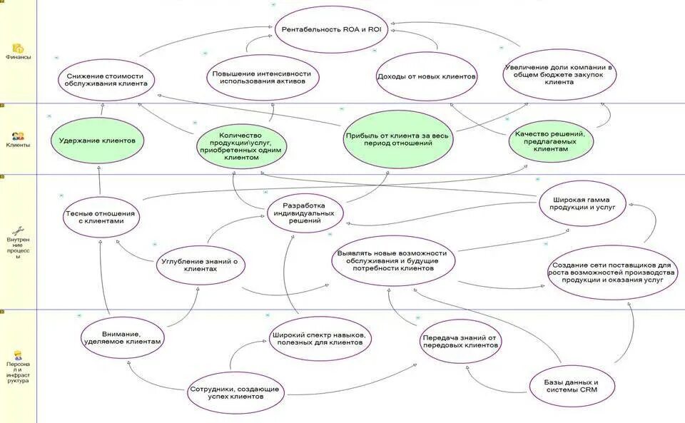 Техника карта целей. Стратегическая карта целей. Сбалансированная система показателей. Стратегическая карта пример. Стратегическая карта компании. Стратегическая карта маркетинга.