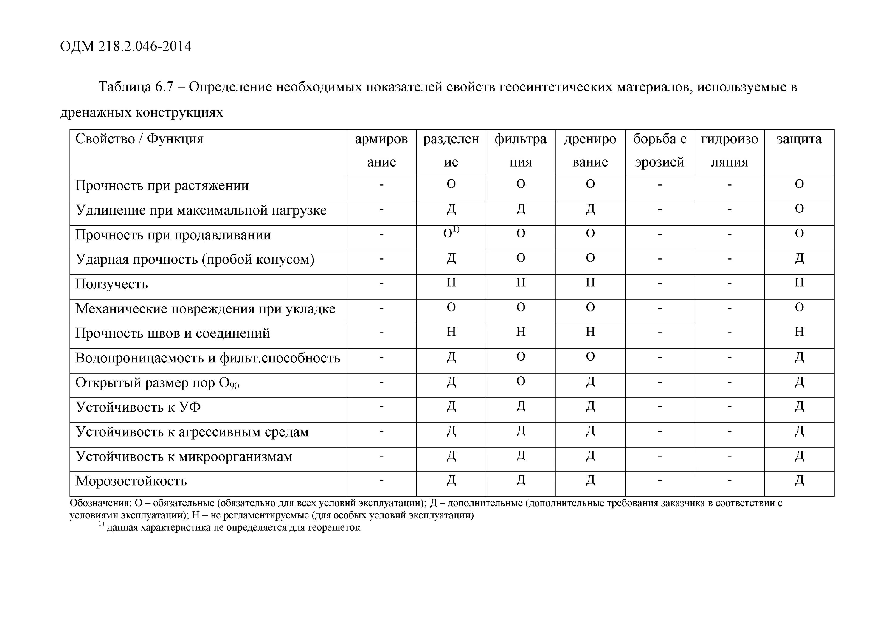 Определение предела прочности асфальтобетона при сжатии. 002-2009 (табл. Объемно диффузионная мембрана. Одм 218. 002-2009 (табл.