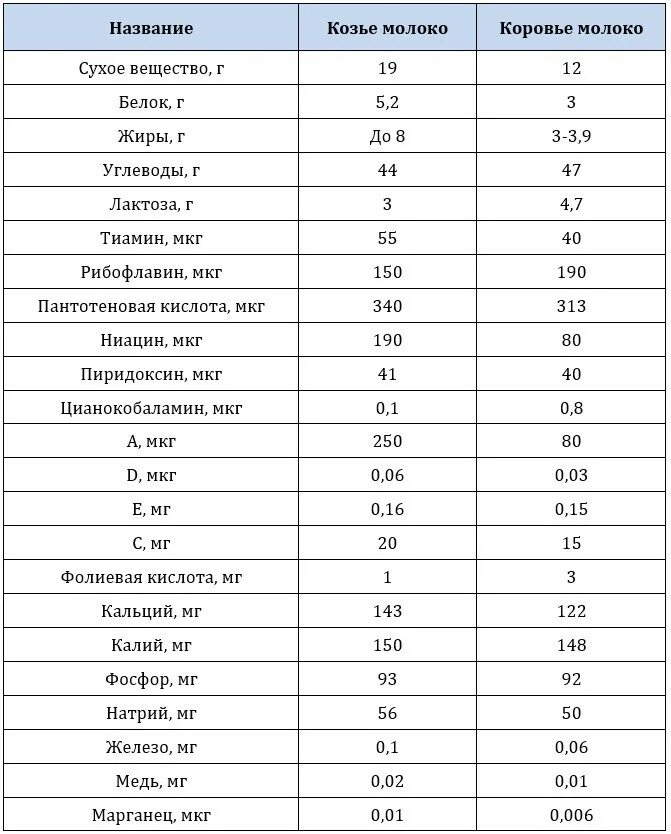 Можно ли давать козье молоко. Состав козьего и коровьего молока таблица. что содержится в козьем молоке. химический состав молока козы. сколько витаминов в молоке таблица.