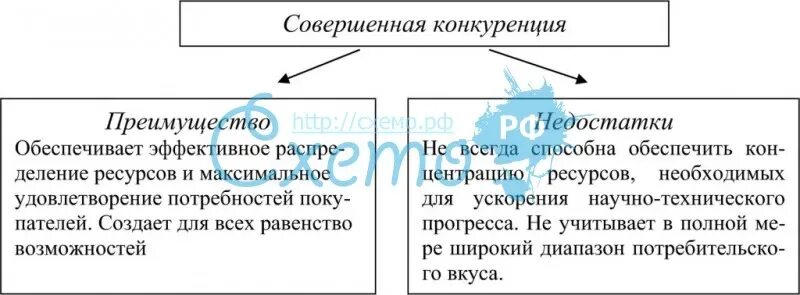 Недостатки рыночной конкуренции. Недостатки совершенной конкуренции таблица. Плюсы и -vbyecsсовершенной конкуренции. Плюсы и минусы совершенной конкуренции. Плюсы и минусы совершенной конкуренции таблица.