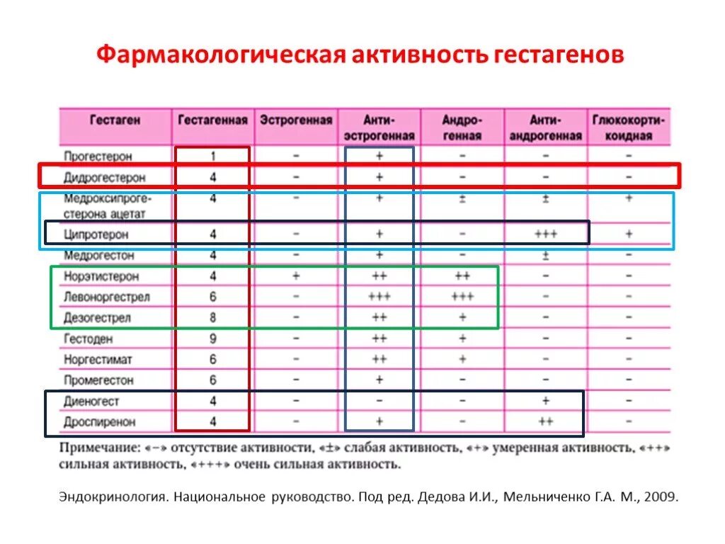 Эффекты гестагенов таблица. Активность гестагенов. Классификация синтетических прогестинов. Классификация эстрогенов и гестагенов. Ок можно принимать