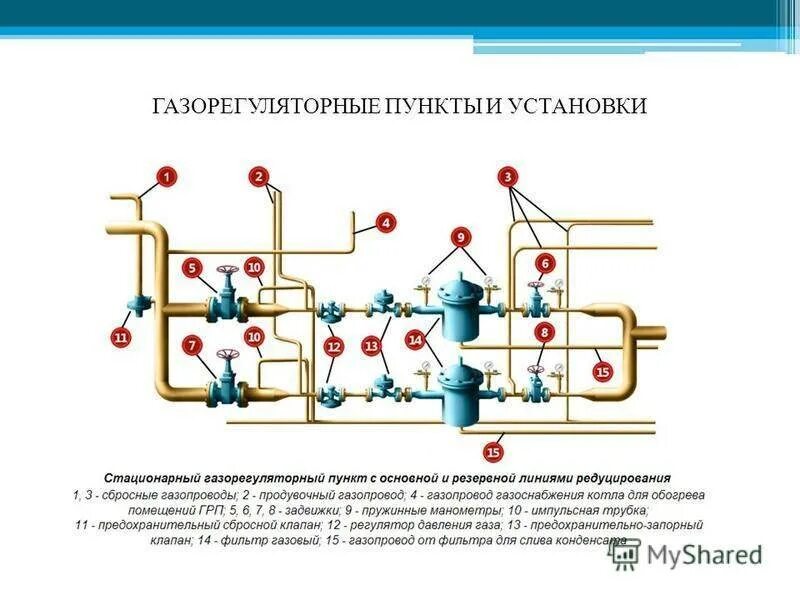 ГРП низкого давления схема. Категории давления магистрального газопровода. Схема газоснабжения ГРП. Категории сетей газоснабжения по давлению. Правила давления газа