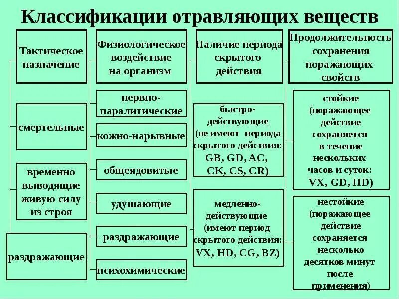 Отравляющие вещества классификация