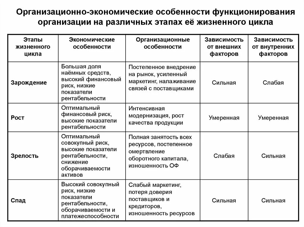 Характеристика стадии жизненного цикла организации. Стадии жизненного цикла таблица. Стадии жизненного цикла организации таблица. Жизненный цикл организации таблица.