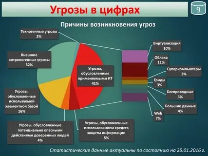 Информационные угрозы статистика
