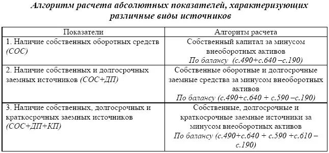 Наличие собственных и долгосрочных заемных. Сос собственные оборотные средства формула по балансу. величина собственных оборотных средств формула. показатель собственных оборотных средств формула по балансу. наличие собственных оборотных средств сос формула по балансу.