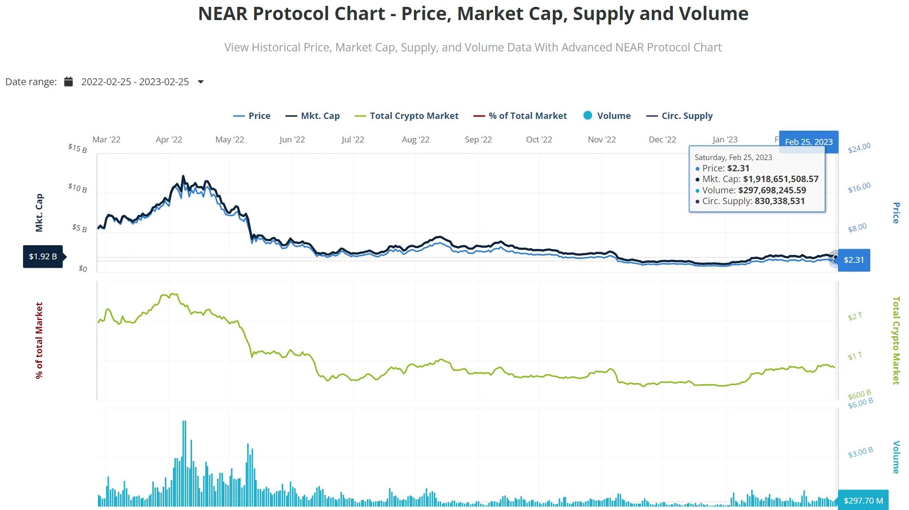 Near криптовалюта график. Near криптовалюта график