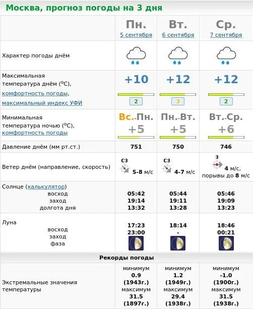 Прогноз погоды москва на 14 дней