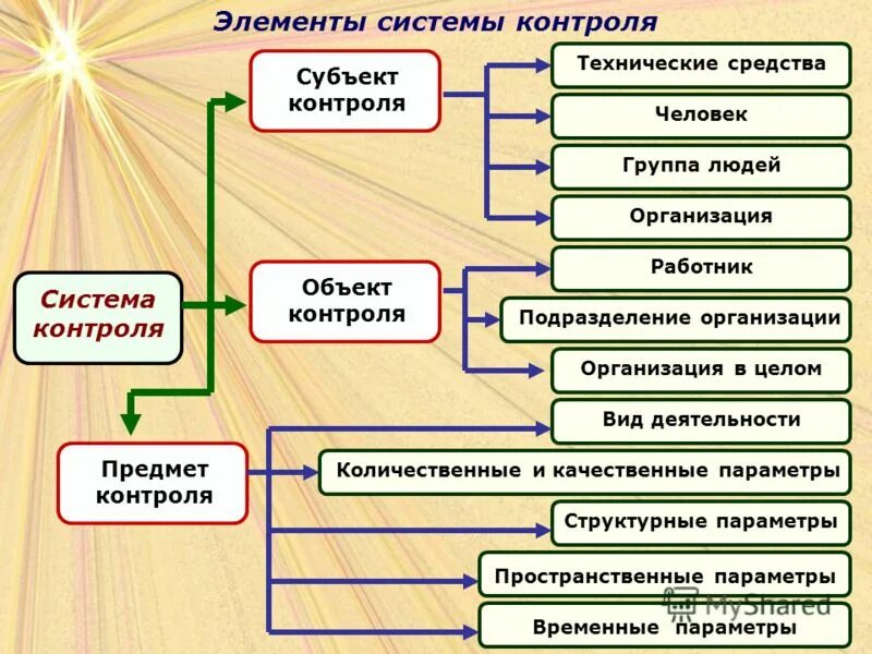 Элементы технического контроля. Субъект и объект контроля. Элементы системы контроля. Элементы контроля в менеджменте. Предмет контроля в менеджменте.