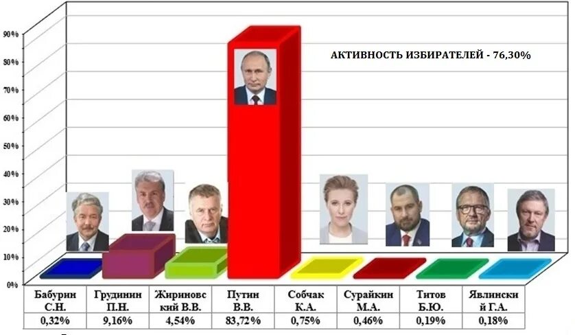 Сколько раз проводятся выборы президента. Президентские выборы в России (2018). Выборы президента России 2018. Выборы презедента в Росси. Выбор президента России.