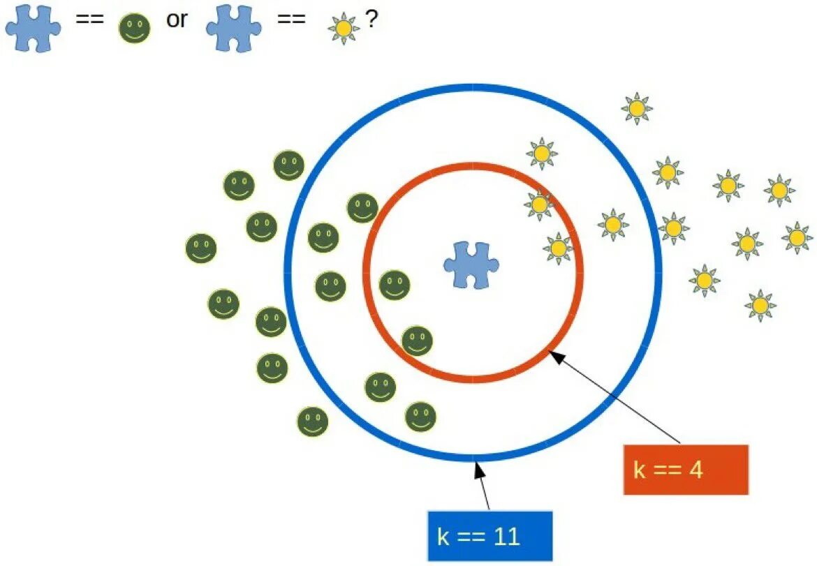 Could way nearest. Метод KNN. Алгоритм к ближайших соседей. Алгоритм k ближайших соседей. KNN алгоритм.