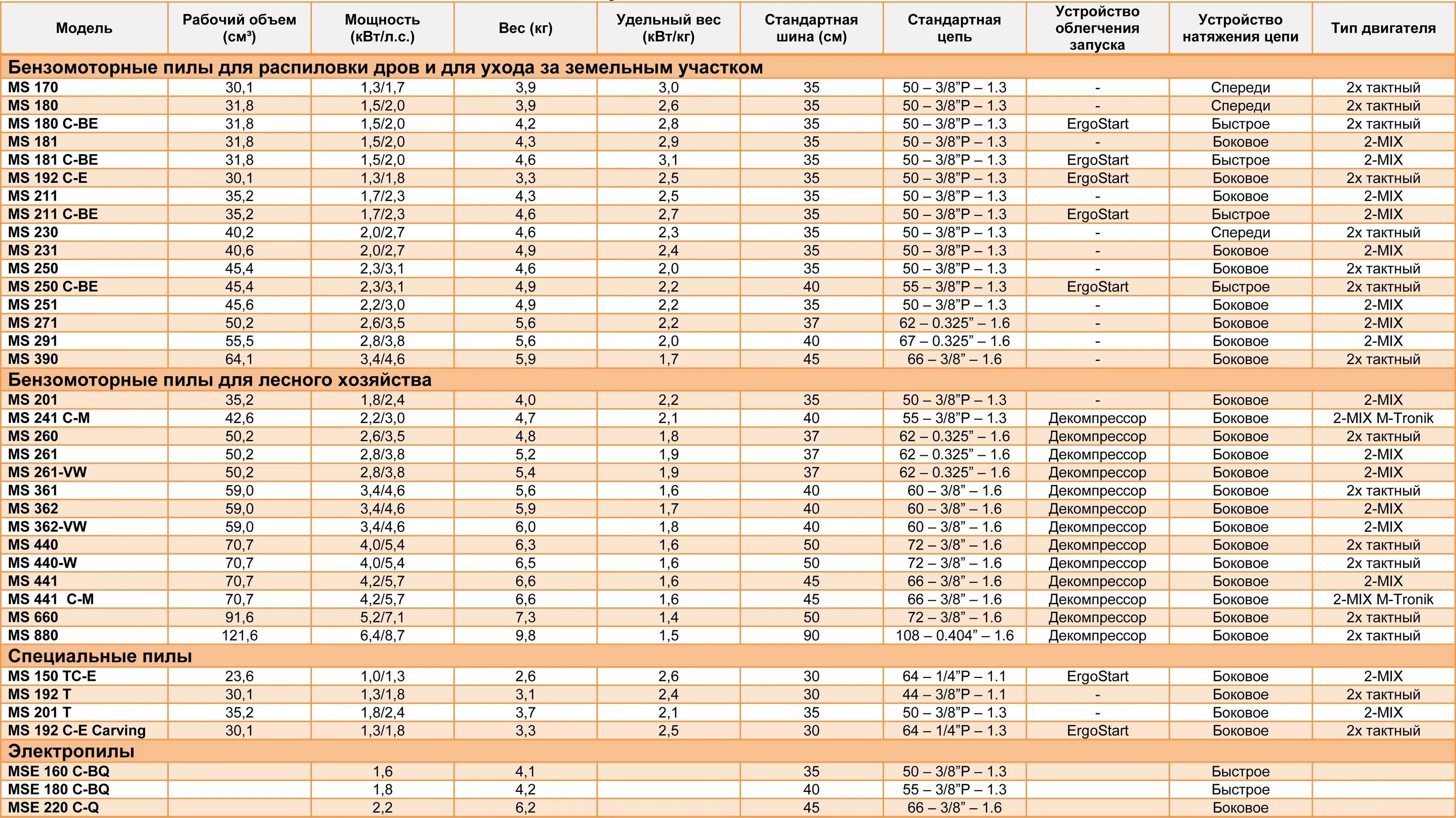 Таблица регулировок бензопил Husqvarna. Технические характеристики бензопил штиль таблица. Заправочные емкости бензопилы штиль 180. Таблица цепей для бензопил штиль.
