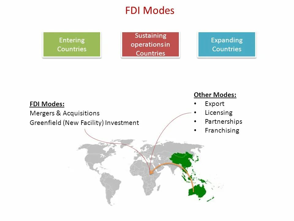 Direct Foreign investment. Greenfield FDI. Vertical direct investment. Международная схема FDI. Enter country