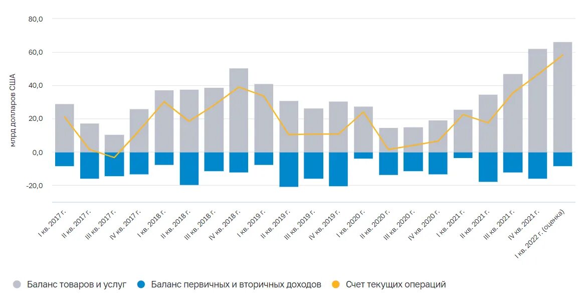 Счет россии 2021. Платежный баланс РФ 2022 года. Баланс текущих операций. Платежный баланс РФ 2022 год 1 квартал. Профицит счета текущих операций это.