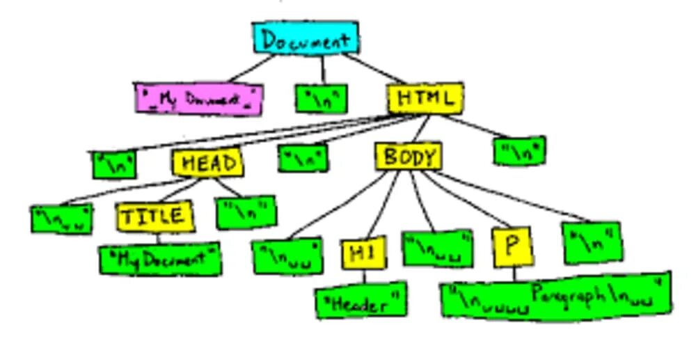 Скрипт дерева. Dom дерево html. Dom дерево программирование. Dom модель. Dom модель html.