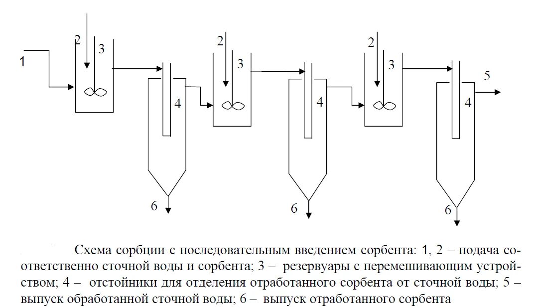 Адсорбционная очистка воды. Схема очистки сточных вод физико-химическими методами. Схема очистки сточных вод адсорбцией. Флотация сточных вод схема. Схема очистки сточных вод для сорбционной очистки.