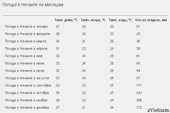Вьетнам климат по месяцам. Климат Нячанга по месяцам. Погода в Нячанге по месяцам. Климат в Нячанге по месяцам и температура. Погода в нячанге в июле