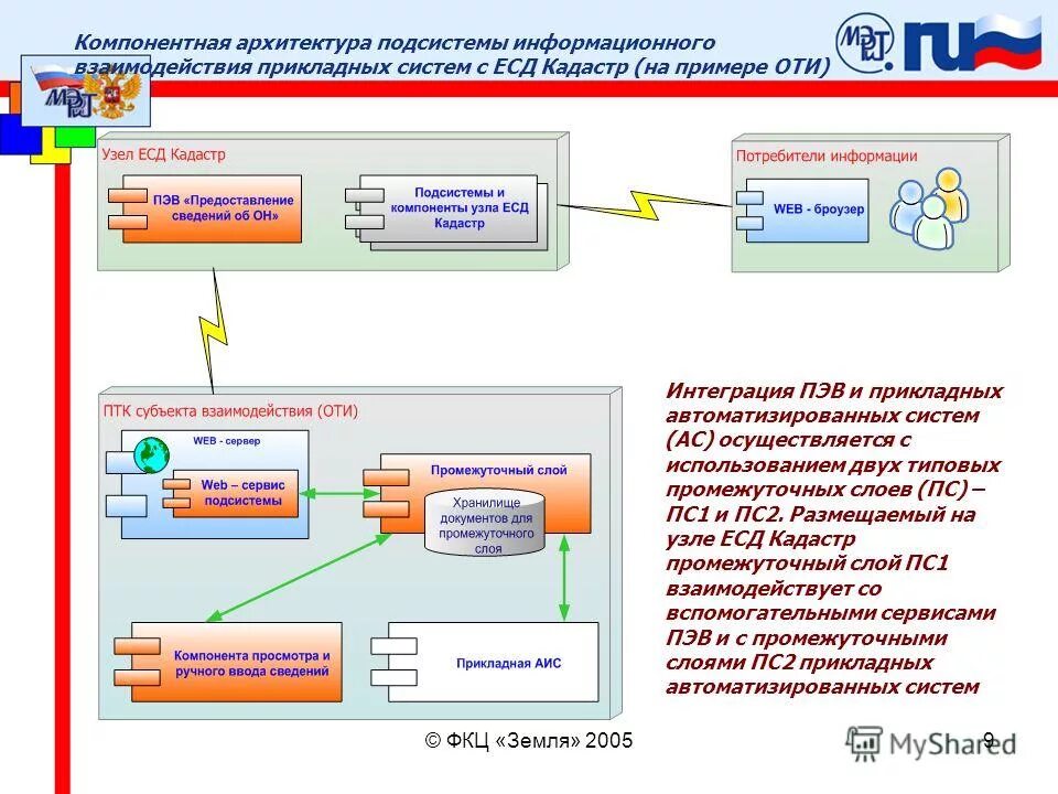 Взаимодействие органов управления. Кадастр информационное взаимодействие. Электронное взаимодействие с росреестром. Информационное взаимодействие в гкн. Кадастр информационное взаимодействие.