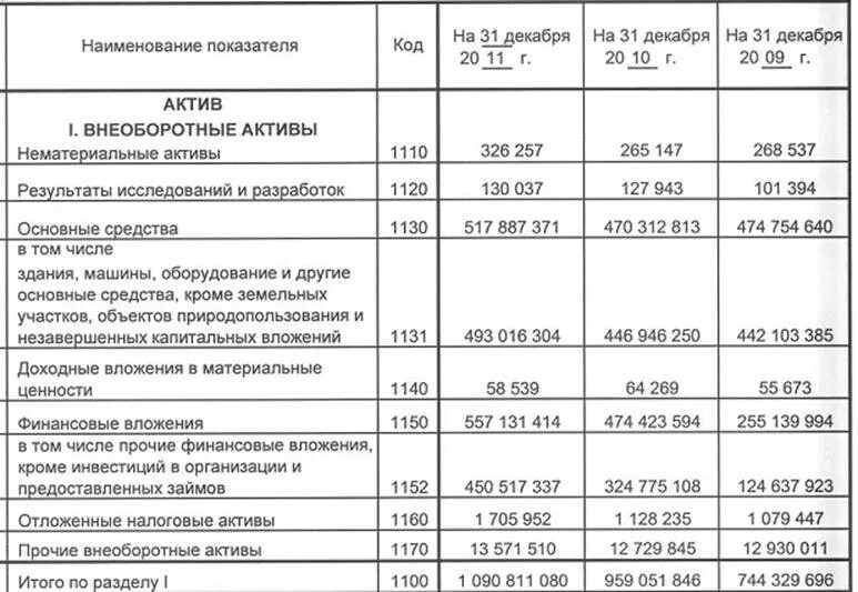 Основные средства Наименование показателя. Нематериальные внеоборотные Активы. Внеоборотные Активы основные средства. Внеоборотные финансовые вложения это.