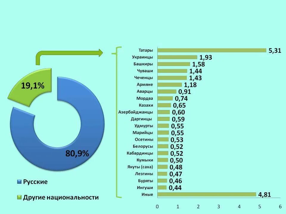 Представьте характеристику населения новороссии этнический состав. Национальный состав населения. Нации России диаграмма. Ациональный остав рос ИИ. Статистика по национальностям.