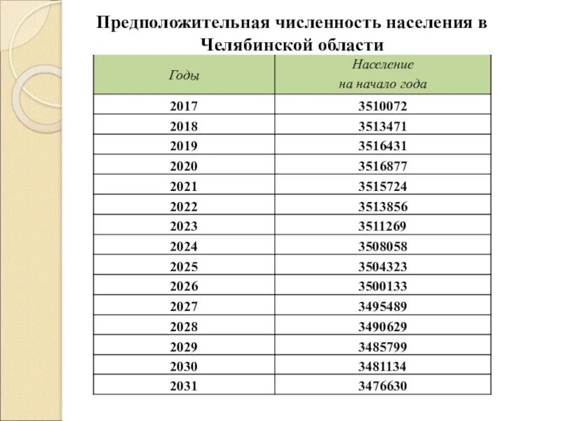 Сколько живет в челябинске. Города Челябинской области по численности населения 2021. Челябинск численность населения. Национальный состав Челябинска 2020. Население Челябинской области на 2021.