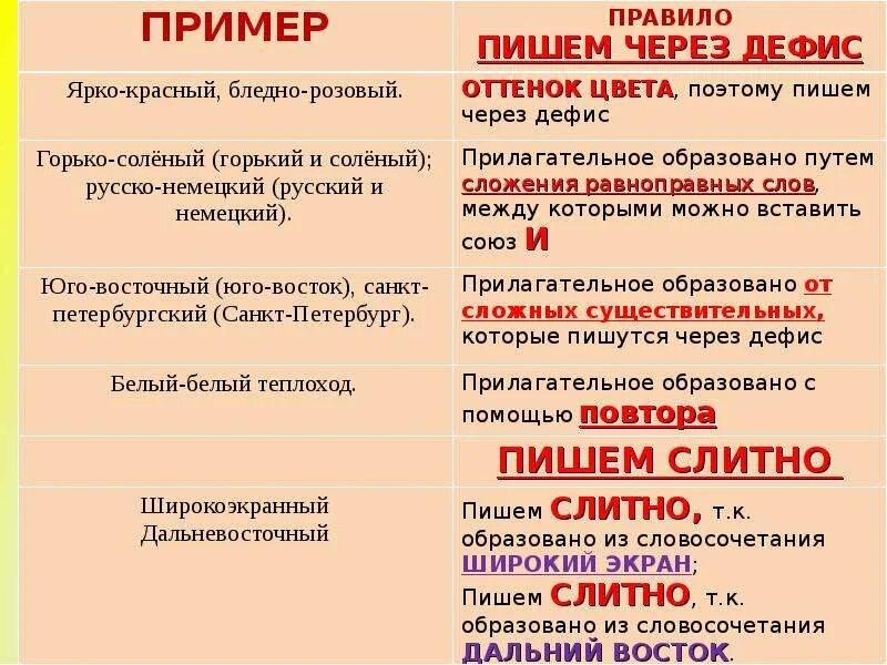 Правописание сложных имен прилагательных правило. Правописание сложных прилагательных 6 кл. Правило сложных прилагательных 6 класс. Правило написания сложных прилагательных через дефис. Дефисное написание слов примеры