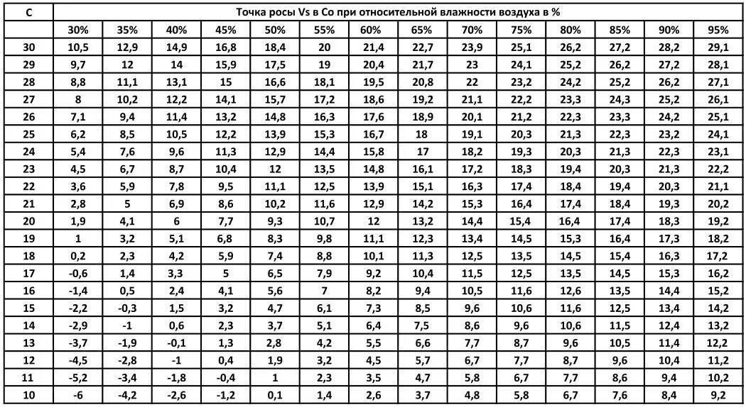 Точка росы при температуре и влажности. Таблица расчета точки росы по температуре и влажности. Таблица точка росы для температуры и влажности. Таблица определения точки росы в зависимости от температуры. Таблица зависимости точки росы от температуры и влажности.