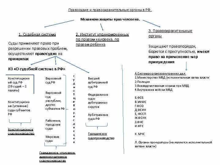 Организация правоохранительных органов рф