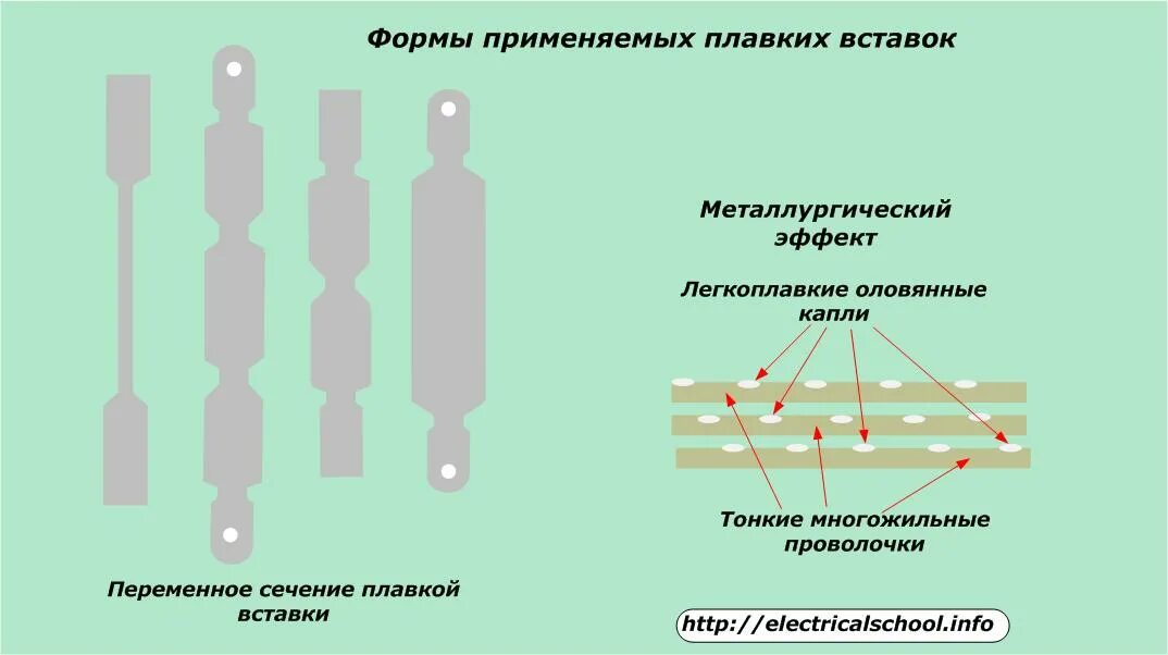 Назначение плавкого предохранителя. Плавкий предохранитель устройство и принцип действия. Плавкий предохранитель принцип действия. Плавкая вставка предохранителя в разрезе. Конструкция плавкой вставки предохранителя.