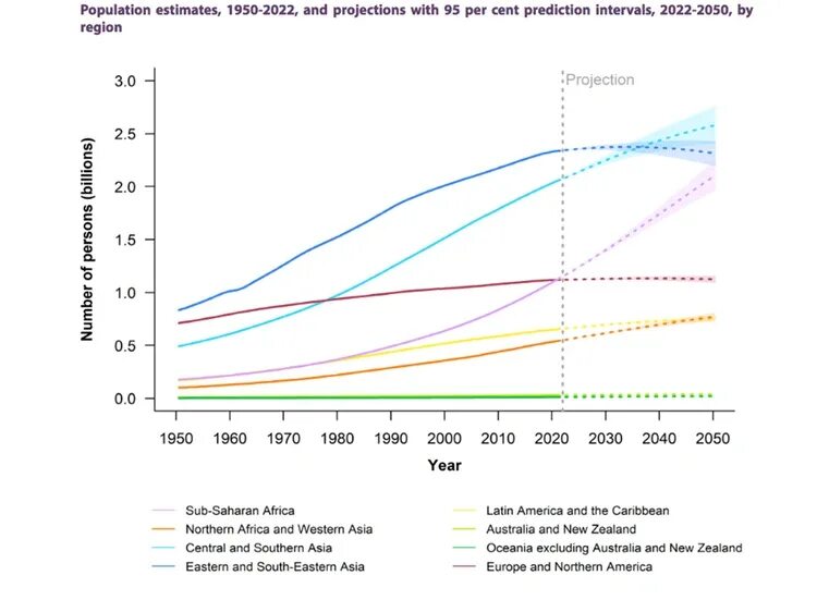 Прогноз численности населения к 2050 году. Численность населения. прирост населения земли. увеличение населения земли. график роста.