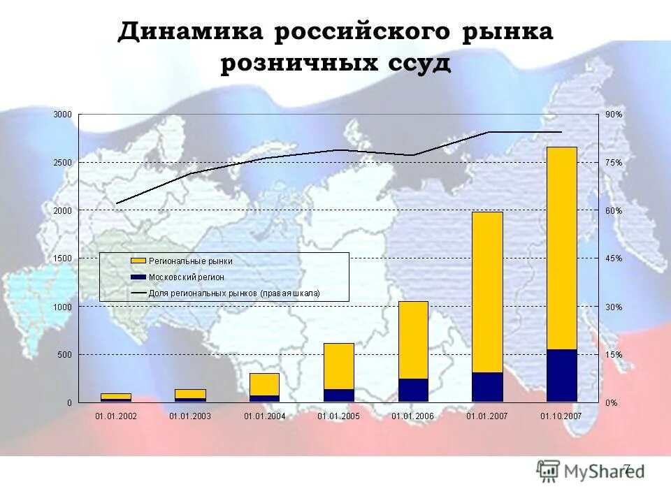 Российские региональные банк. Динамика русской культуры. Региональные банки статистика. Российские динамики.