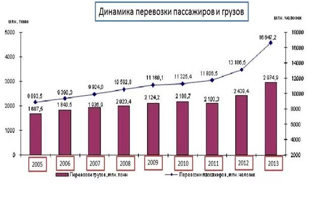 График пассажирских перевозок. Динамика пассажирских перевозок. Динамика перевозок грузов. Динамика грузовых и пассажирских перевозок. Диаграммы перевозок грузов и пассажиров.