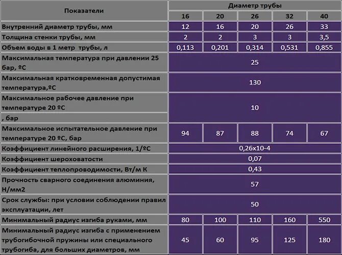 Срок службы металлопластиковых труб. Металлопластиковая труба 32 мм внутренний диаметр. Металлопластиковые трубы диаметры таблица. Внутренний диаметр трубы 16 мм металлопластик. Диаметры металлопластиковых труб для отопления таблица.