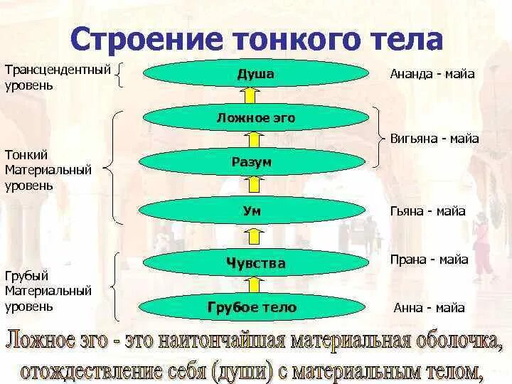 Строение души. Структура души. Сознание ум разум душа. Ум разум ложное эго.