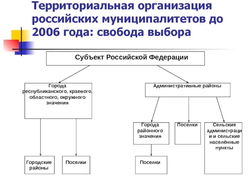 Административно-территориальное деление и местное самоуправление. Территориальное устройство местного самоуправления. Территориальное деление местного самоуправления. Организация местного самоуправления в Российской Федерации.