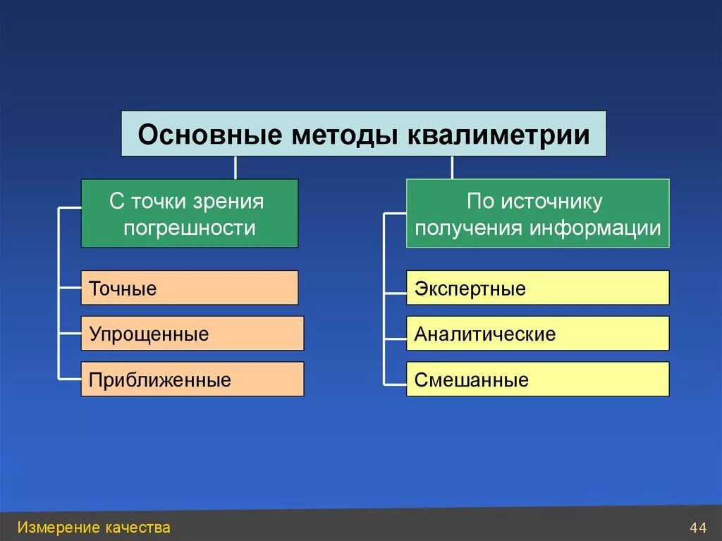 И т д основным методом. Методы квалиметрии. Основные методы квалиметрии. Квалиметрия методы оценки. Методы квалиметрии в управлении качеством.