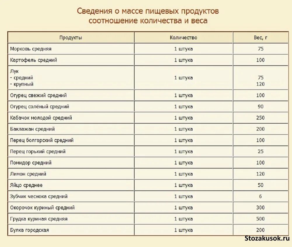 Вес 1 ру. Таблица массы и меры продуктов. Вес продуктов. Средний вес овощей. Ср таблица среднего веса овощей.