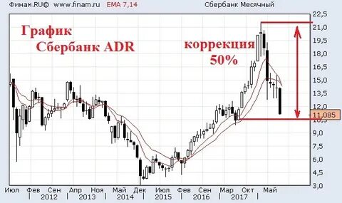 Акции сбербанка на бирже