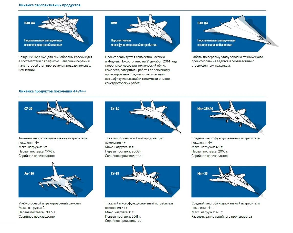 Цели истребителя. Типы самолетов военной авиации РФ. Проекты военных самолетов. Классификация боевой авиации. Классификация российских военных самолетов.