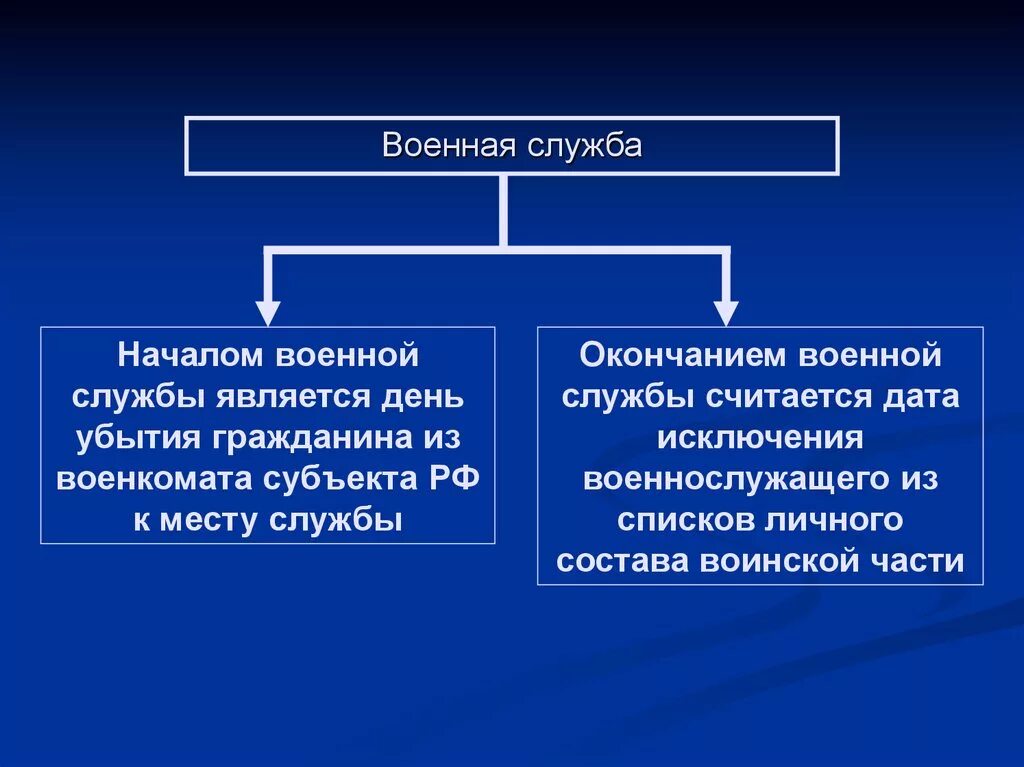 Окончания воинской службы