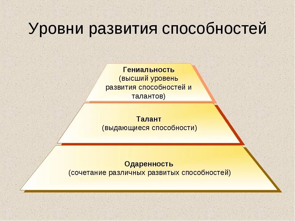 Достигнув высокого уровня развития. Уровни развития способностей одаренность талант гениальность. Уровни развития способности личности в психологии. Характеристики уровней развития способностей человека. Схематично изобразите уровни развития способностей..