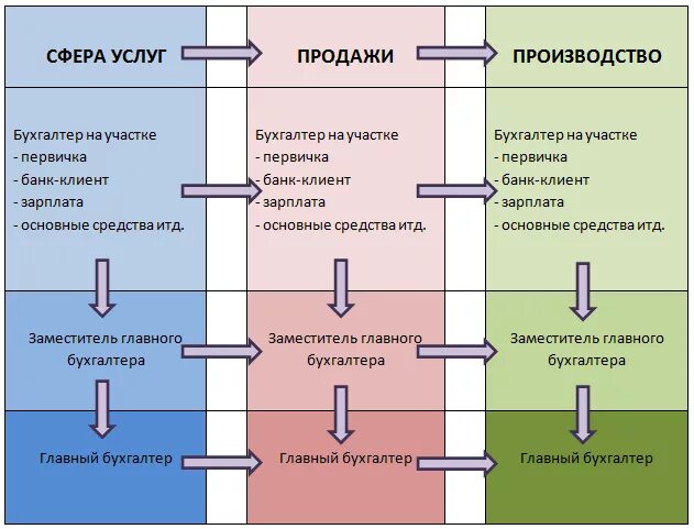 Сфера сбыта. План карьерного роста бухгалтера. Бухгалтер перспективы карьеры. Карьерный рост в бухгалтерии. Перспективы карьерного роста бухгалтера.