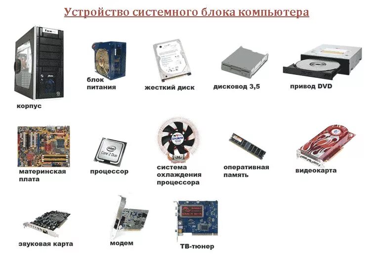 Комплектация персонального компьютера. Из чего состоит системный блок компьютера схема. Основные комплектующие системного блока и их характеристики. Схема основных компонентов системного блока. Содержимое системного блока схема.