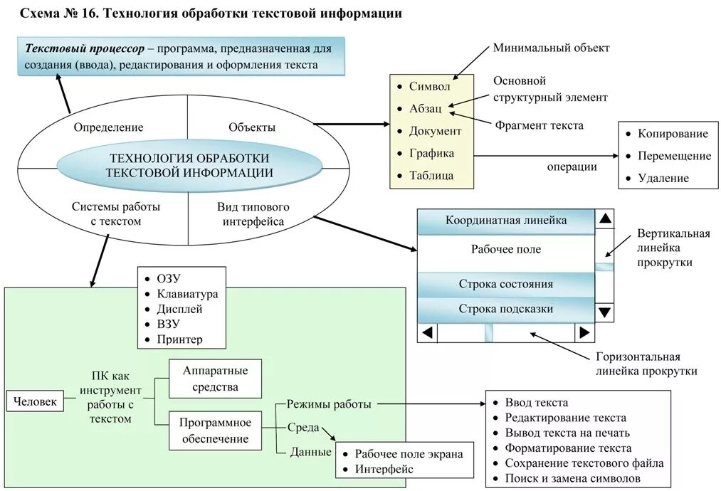 Классификация программ обработки текста. Технологии работы с текстовой информацией. Процесс обработки текстовой информации. Классификация программ обработки информации. Сообщение на тему современные системы обработки текстов