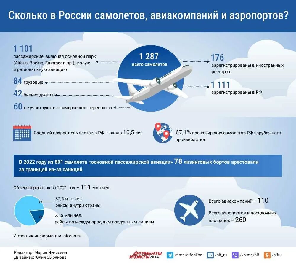 Авиакомпания Россия. Сколько самолетов у России. Количество самолетов в России. Российские производители самолётов.