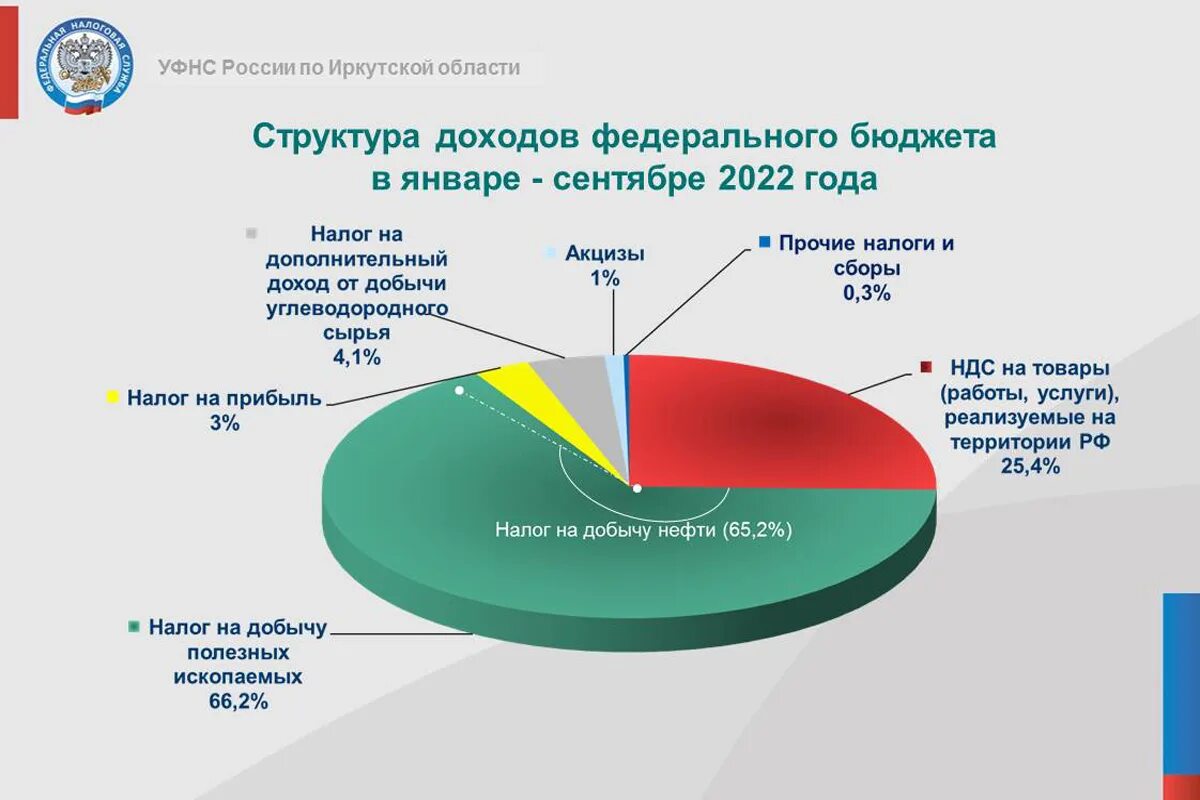 Каков бюджет российской федерации. Структура доходов консолидированного бюджета РФ 2022. Структура доходов бюджета 2022. Структура поступлений в консолидированный бюджет РФ 2022. Структура доходов РФ 2022.