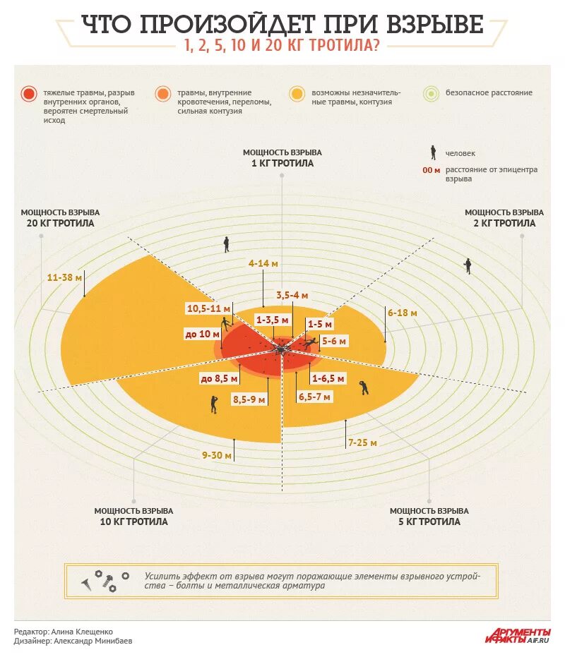 Приведенная зона поражения. 10 Кг тротила радиус поражения. 1 Кг тротила радиус поражения. Радиус взрыва 200 кг тротила. Радиус взрыва 1 кг тротила.