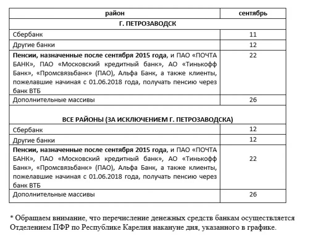 Сбербанк выплата пенсионерам. Перечисление пенсии. График выплаты пенсий. Перечисление пенсии на карту. График перечислений социальных выплат.